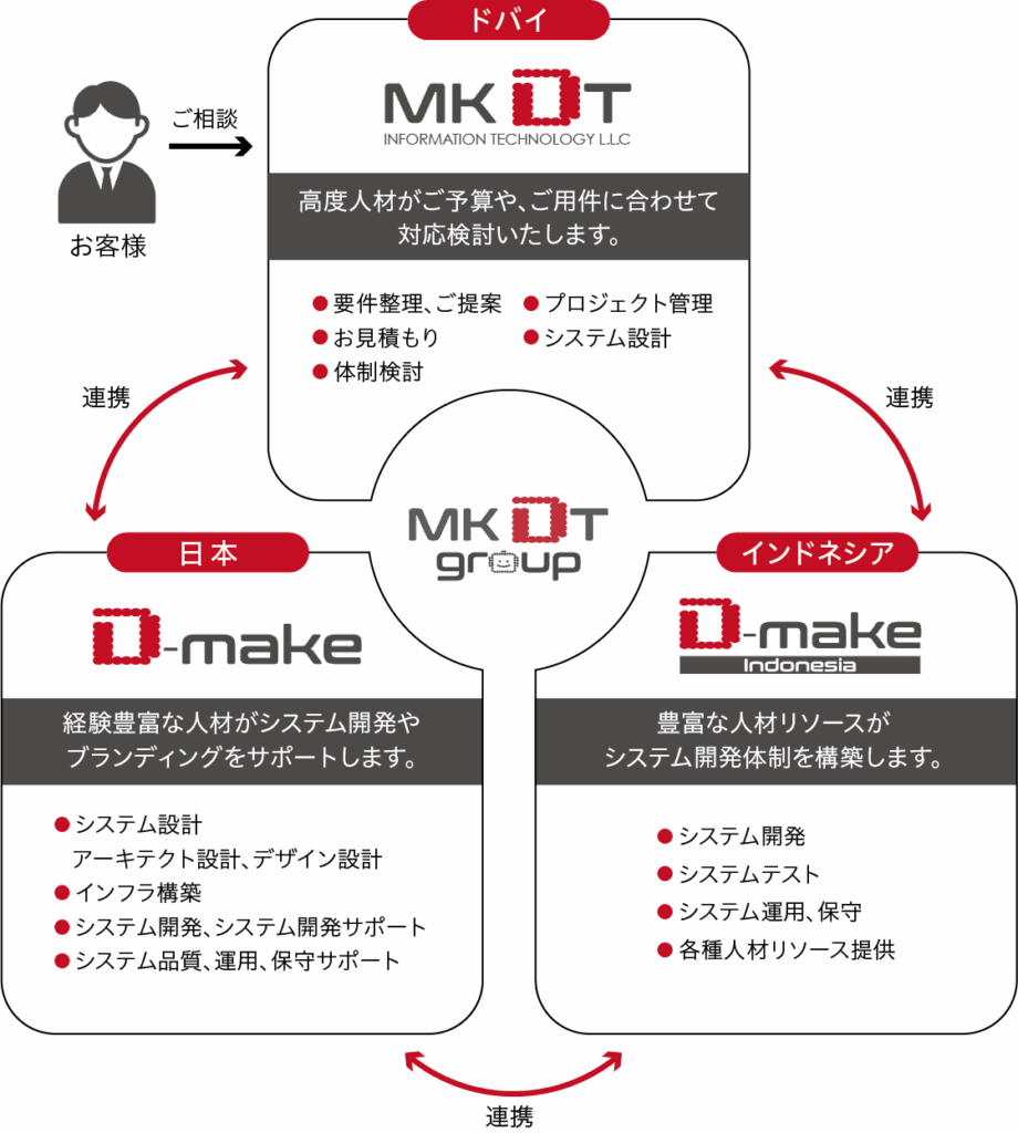 MKDT対製図